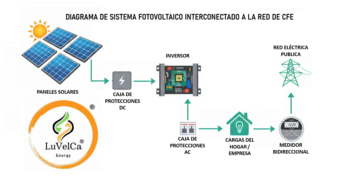 Residencial Luvelca
